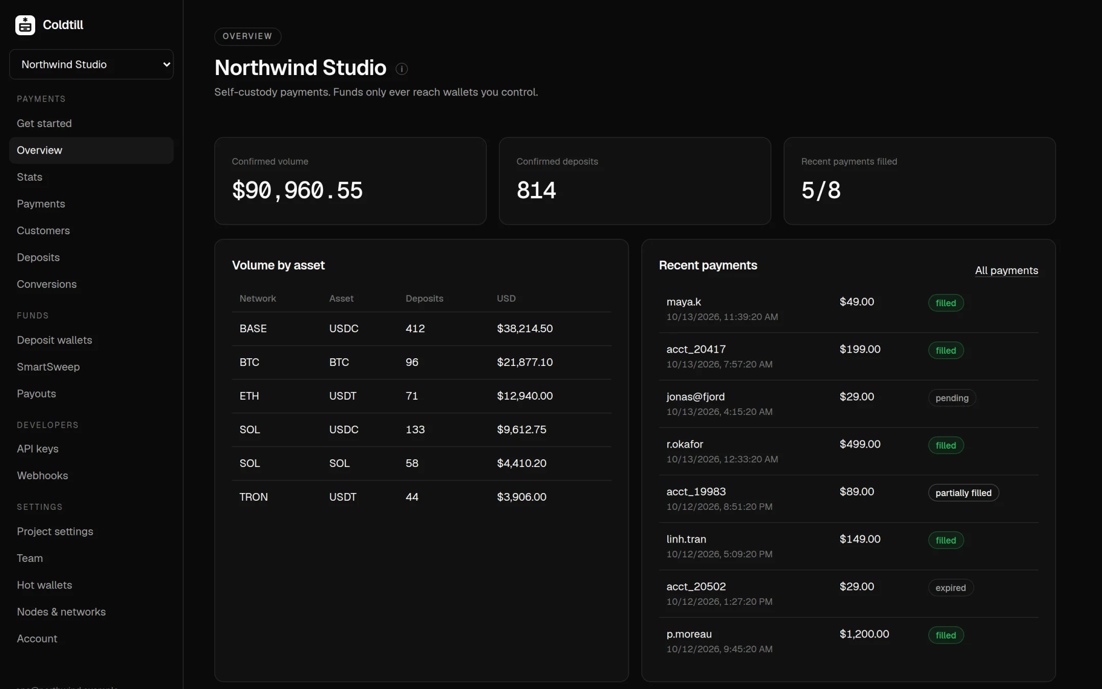The Coldtill dashboard overview: confirmed volume, deposits by asset and recent payments